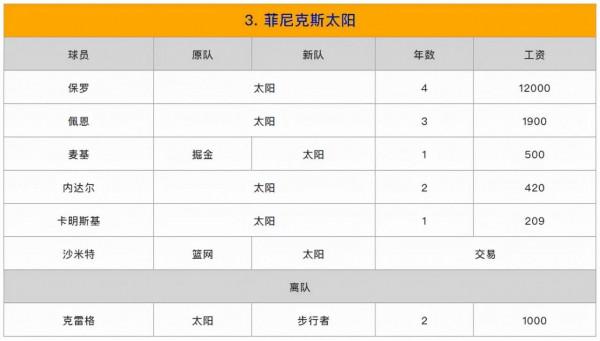 蘇群排NBA新賽季西部座次：爵士和太陽為一檔，湖人入圍了前三