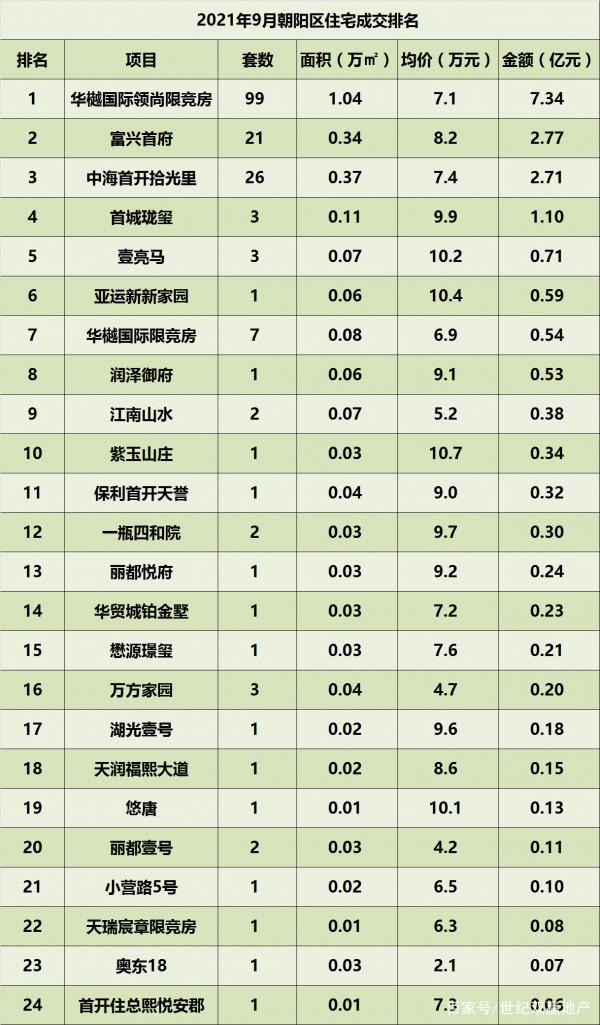2021年9月北京住宅各區成交排名 2021年9月北京住宅各區成交排名