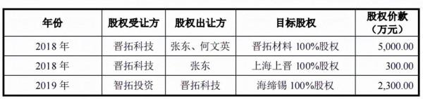 晉拓科技股權客戶雙集中,營利增幅差異大,2019年分掉全年淨利潤 晉拓科技股權客戶雙集中,營利增幅差異大,2019年分掉全年淨利潤