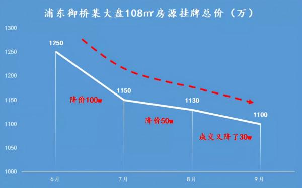 “降價150萬,我賣掉了手上的二手房。” “降價150萬,我賣掉了手上的二手房。”