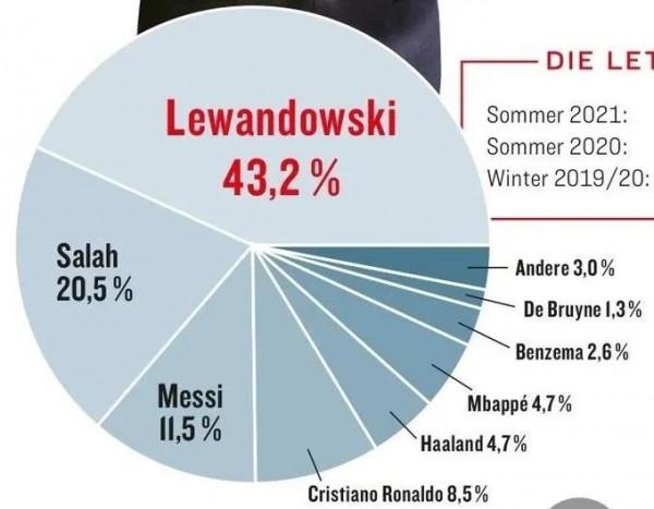 德甲球員票選現役最佳，梅西C羅只在第三第四，引發巨大爭議