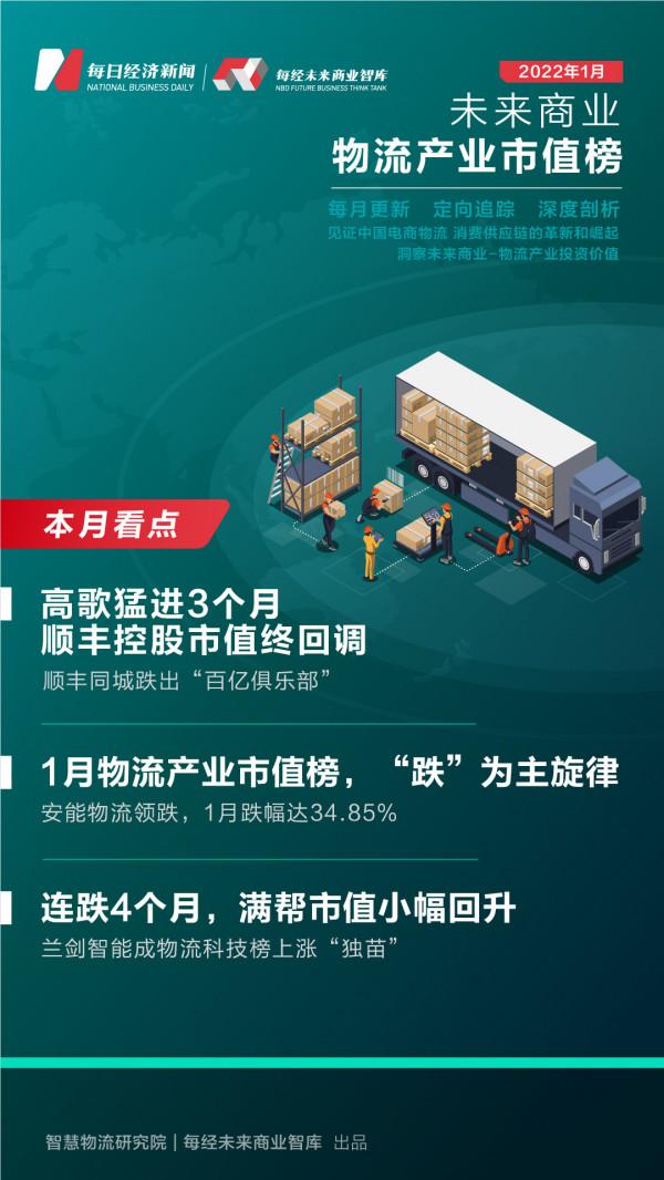 未來商業-物流產業市值榜｜2022開年承壓：安能市值腰斬 順豐同城掉出“百億俱樂部”