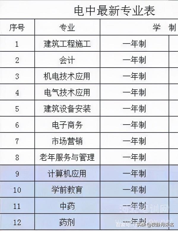 電大中專一年制學費多少錢? 電大中專一年制學費多少錢?