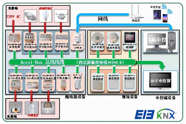 工廠智慧照明控制系統-knx智慧照明系統