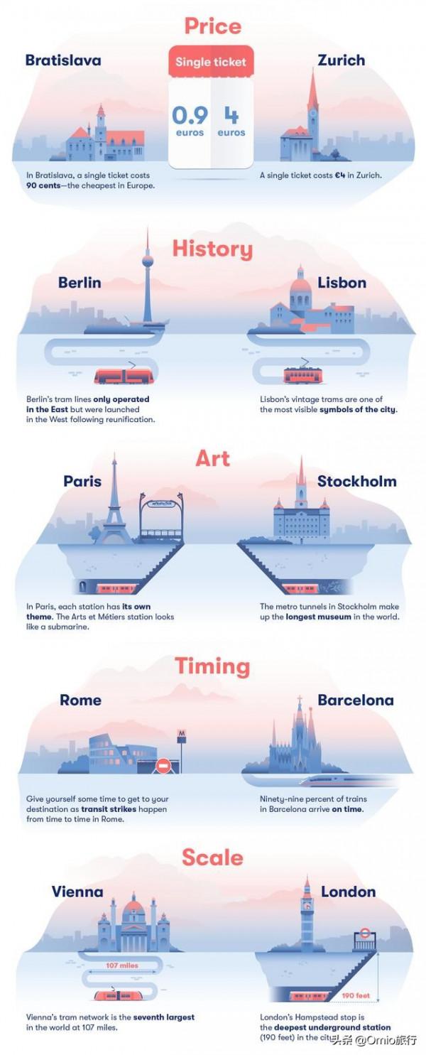 歐洲旅行:Omio釋出歐洲市內交通最發達城市排名 歐洲旅行:Omio釋出歐洲市內交通最發達城市排名
