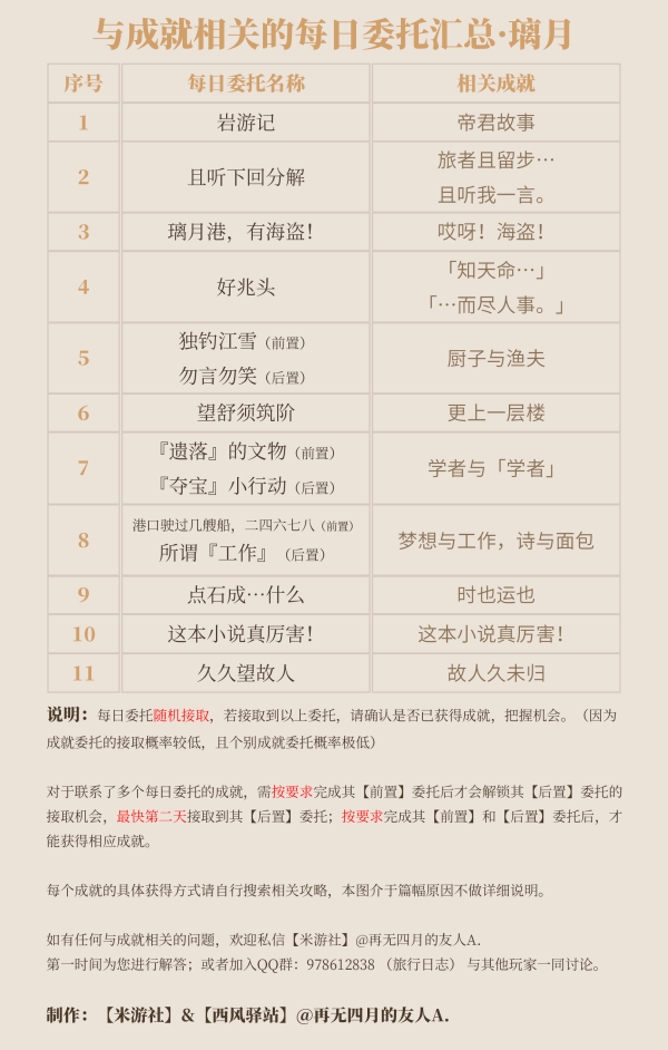 原神·成就｜每日委託成就獲取攻略彙總（截至2.3版本）