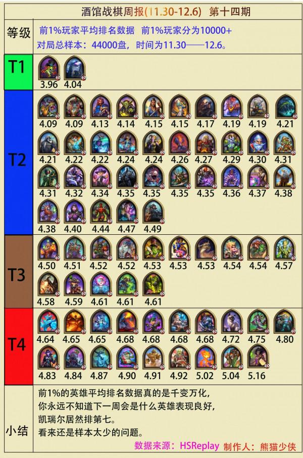 酒館戰棋週報14期：菠蘿退去，誰是戰棋新霸主？
