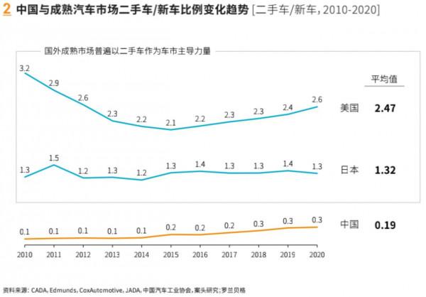 二手車迎質變元年 預計明年與新車交易量持平 二手車迎質變元年 預計明年與新車交易量持平