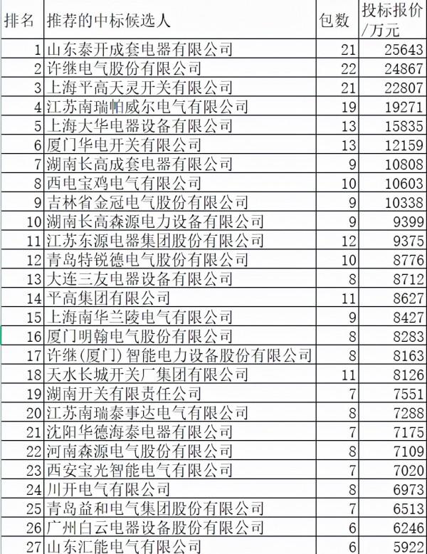 國網開關櫃37.5億53企分，平高許繼泰開領佔30.6%置信華利躍進