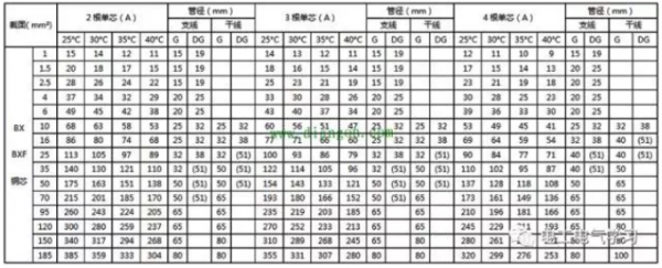 電線載流量對照表