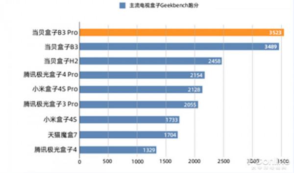讓老電視重&OpenCurlyDoubleQuote;芯&OpenCurlyDoubleQuote;煥發活力！當貝超級電視盒子B3開箱評測