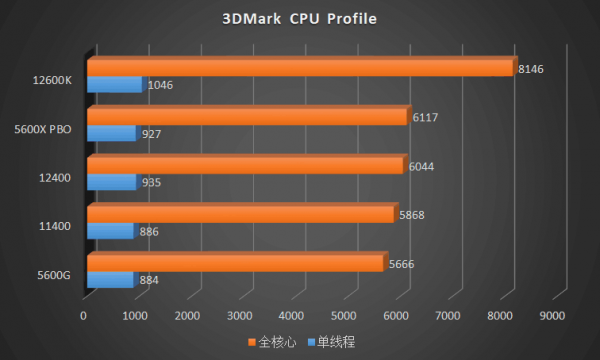 重振 i5 榮光，吾輩義不容辭！Intel Core i5 12400 首發橫評