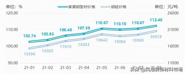 8月,大瀝全鋁家居價格繼續走高 同比上漲10.66% 8月,大瀝全鋁家居價格繼續走高 同比上漲10.66%
