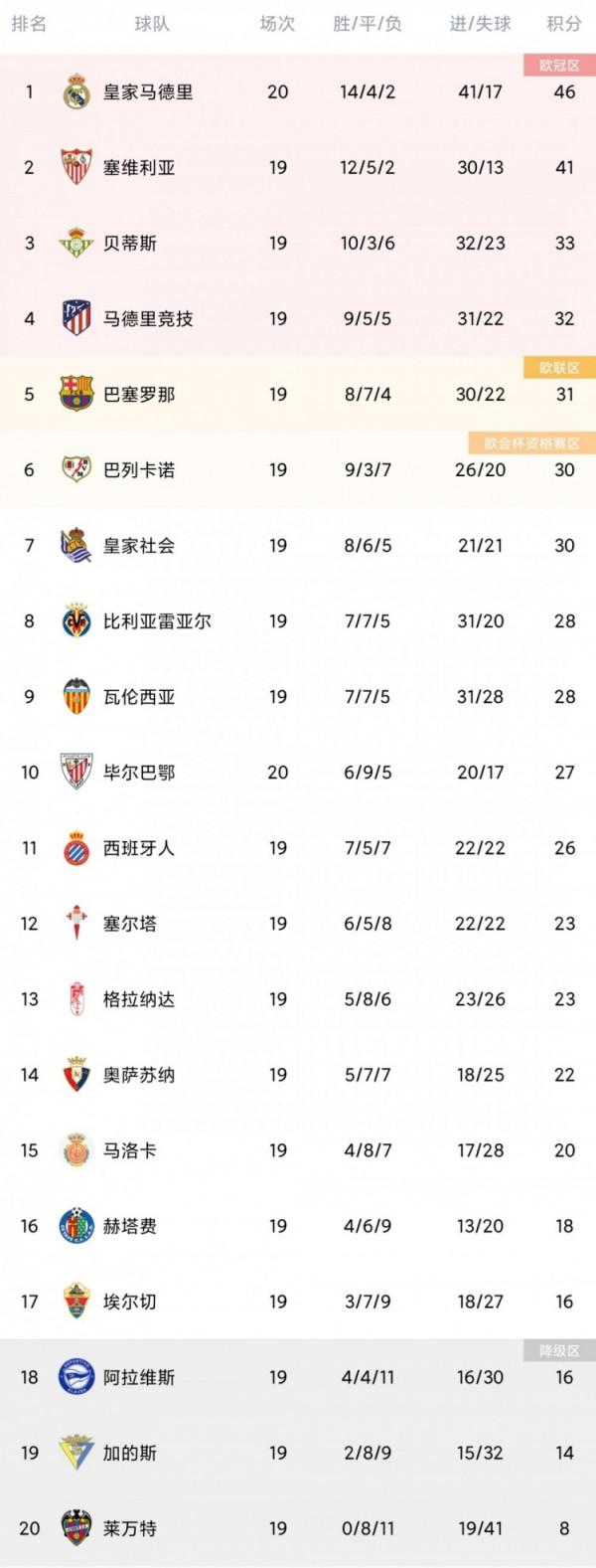 西甲第19輪綜述：巴薩馬競皆取勝 皇馬不敵赫塔費