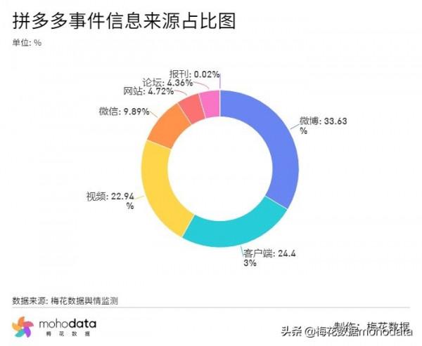 一週負面輿情監測：拼多多回應砍價99&period;9&percnt;稱小數點後有6位