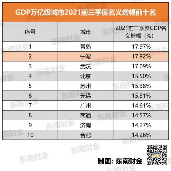 誰在加速崛起，誰在掉隊？2021前三季度中國萬億GDP城市大比拼