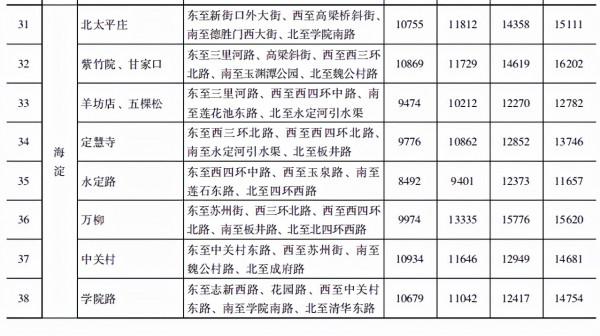 北京二手房指導價比廣州早15年 北京二手房指導價比廣州早15年