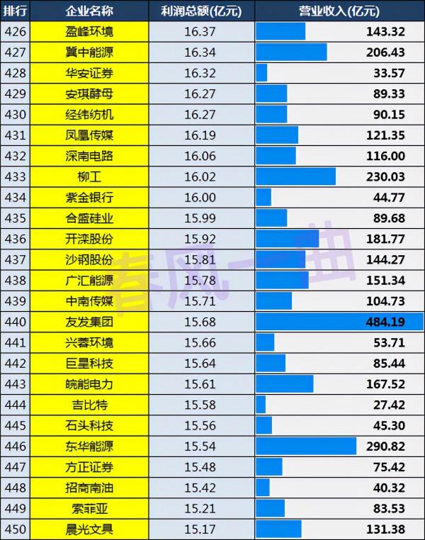 中國上市公司利潤500強：中國石化第19，廣東76家，上海48家
