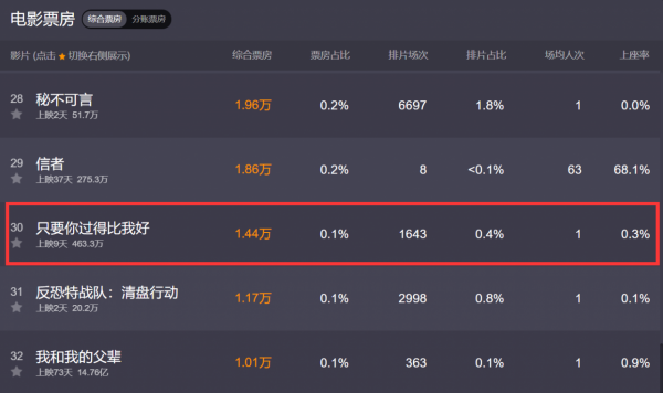 上映9天票房僅463萬，排名跌至30名，電影官微直接宣佈下架撤檔