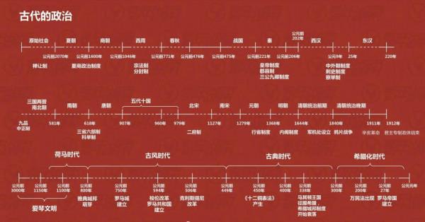 部分歷史知識圖表概覽