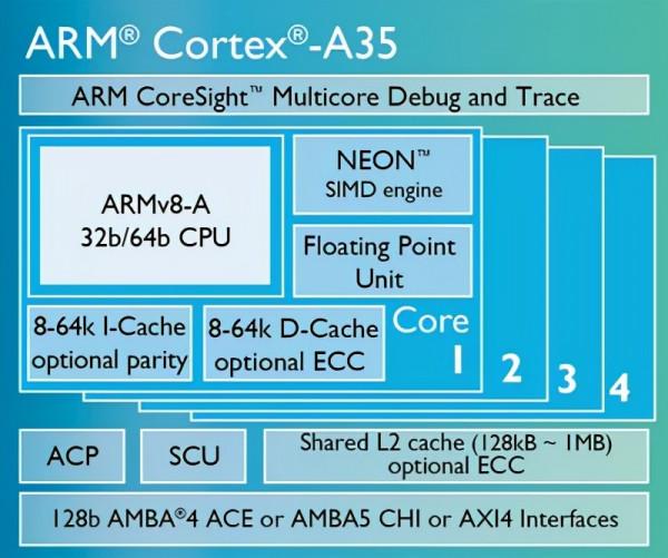帶你瞭解最全的ARM Cortex-A系列處理器