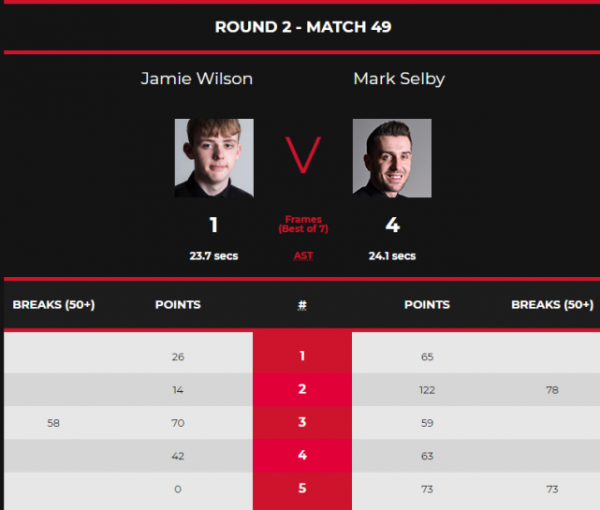 打瘋了!狂轟141-0、135-0、110-0,黑馬4-0橫掃7屆世錦賽冠軍 打瘋了!狂轟141-0、135-0、110-0,黑馬4-0橫掃7屆世錦賽冠軍