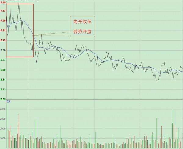 開盤30分鐘-----洞悉主力的意圖（1）