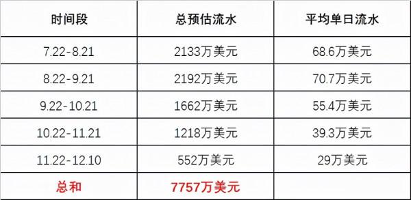 魂師對決：感恩節活動流水一覽！逐漸下滑的原因到底出在何處？