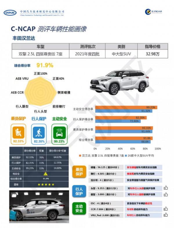 豐田全新漢蘭達C-NCAP碰撞獲“五星級”標準
