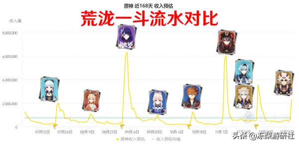 原神:荒瀧一斗流水曝光,比神裡首日還高,有些出乎意料 原神:荒瀧一斗流水曝光,比神裡首日還高,有些出乎意料