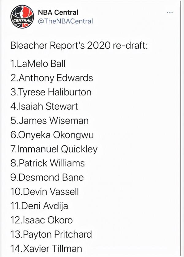 美媒重排2020屆選秀大會：狀元淪為榜眼，懷斯曼第五，那三球第幾