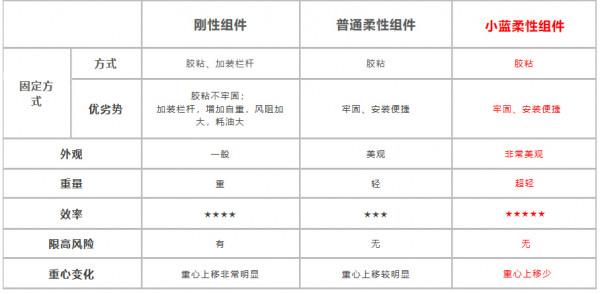 每一輛房車都用它！改變未來房車用電理念，小藍光伏太陽能板