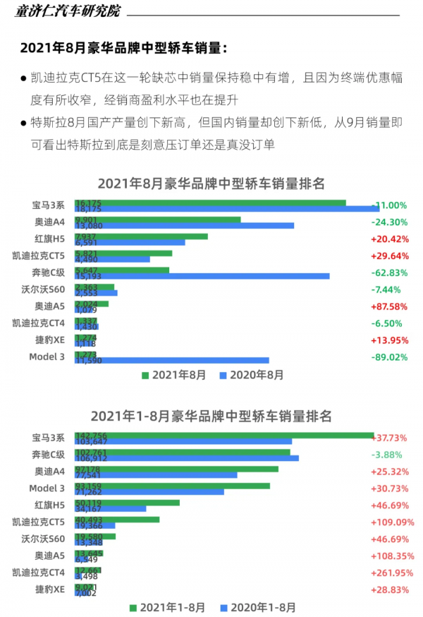 8月轎車銷量分析:為什麼自主品牌轎車沒被缺芯影響? 8月轎車銷量分析:為什麼自主品牌轎車沒被缺芯影響?