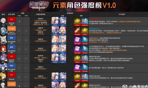 終焉誓約元素角色哪個比較強