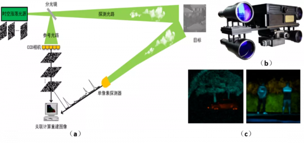“鬼成像”為鐳射雷達帶來靈活技術方案