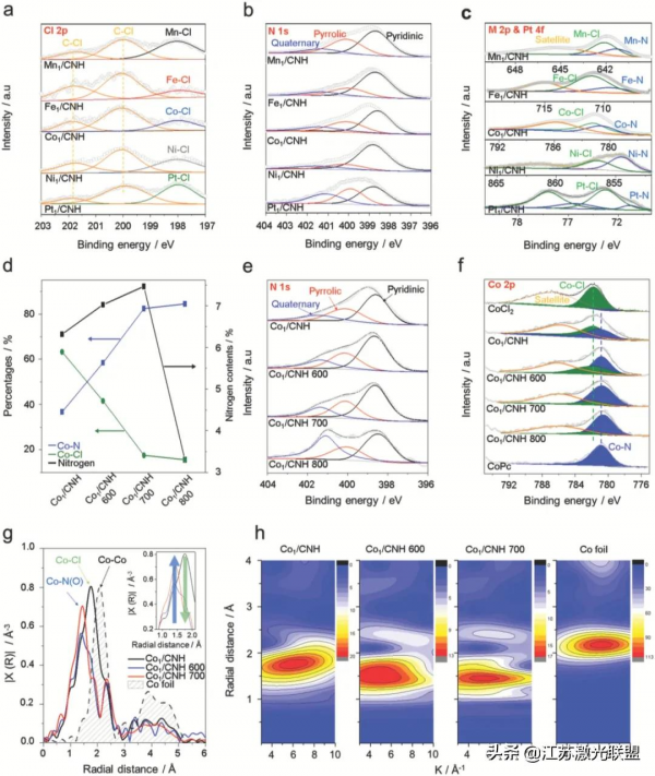 鹼性燃料電池單原子催化劑的大規模合成方法