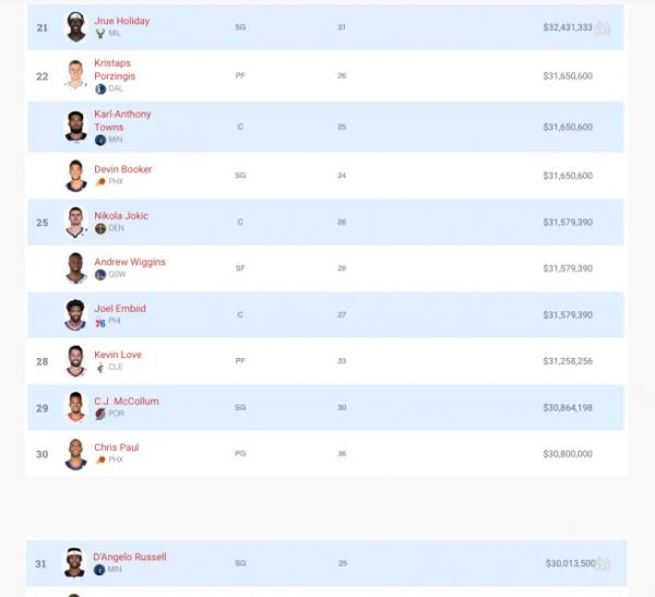 NBA新賽季31人薪水突破3000萬，“火箭名宿”霸佔前三