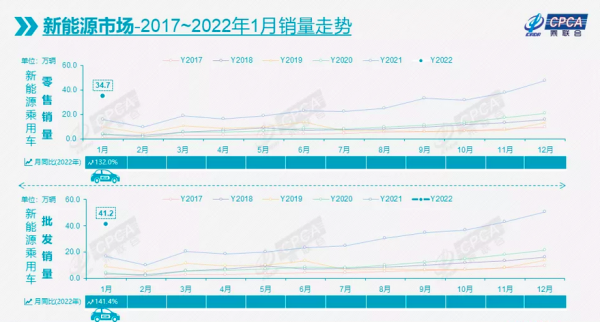 1月市場分析：新能源滲透率提升10個點，自主品牌增速遠超合資