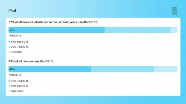 蘋果公司更新了iOS15的安裝數量，成績不理想