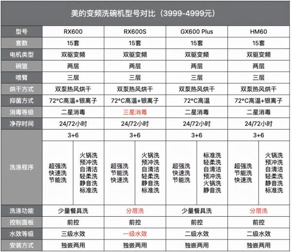 型號太多，眼花繚亂？美的變頻洗碗機推薦指南