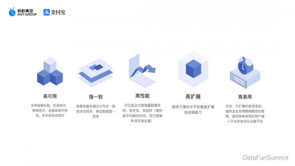 螞蟻金服付志嵩：資料膨脹？關係複雜？如何升級圖資料庫？