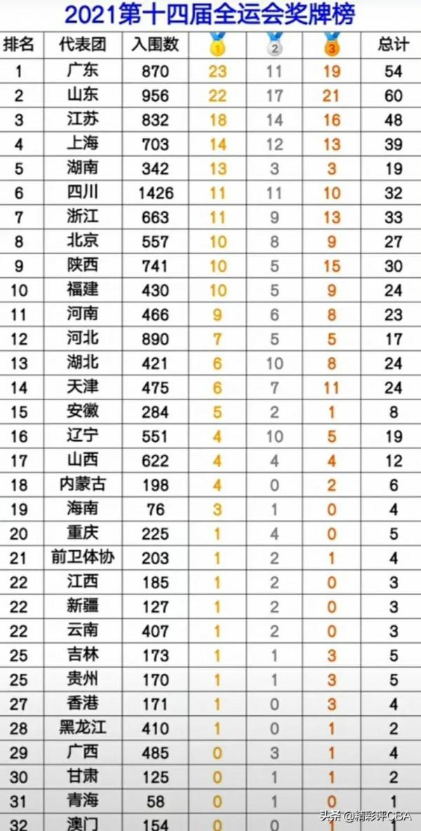 全運會最新金牌榜！廣東第一，山東日攬5金緊追，遼老大升至16名