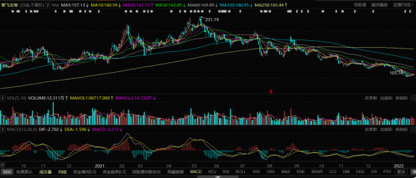 智飛生物，巨幅下跌之後，短期機會或許來臨