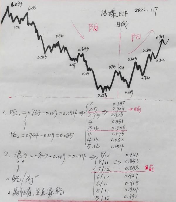 傳媒ETF時空計算2022.1.7