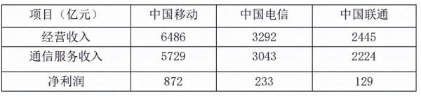 最新資料:通訊運營商大翻身、中國電信脫穎而出 最新資料:通訊運營商大翻身、中國電信脫穎而出