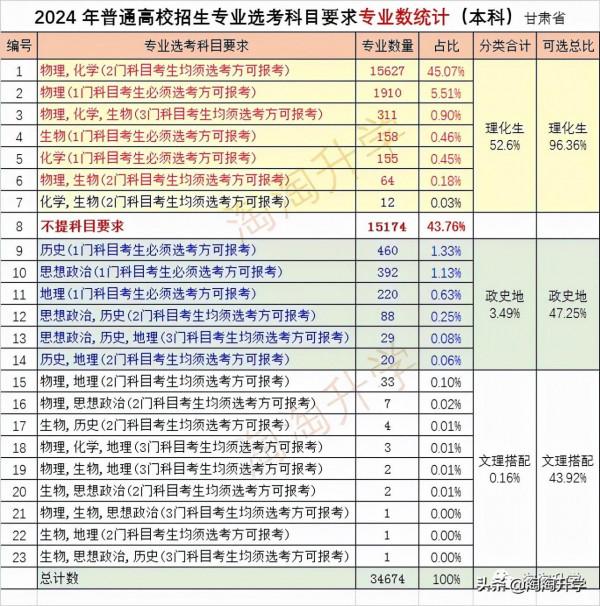 2024年高校專業選課要求分析和2021級選課建議（新高考省份通用）