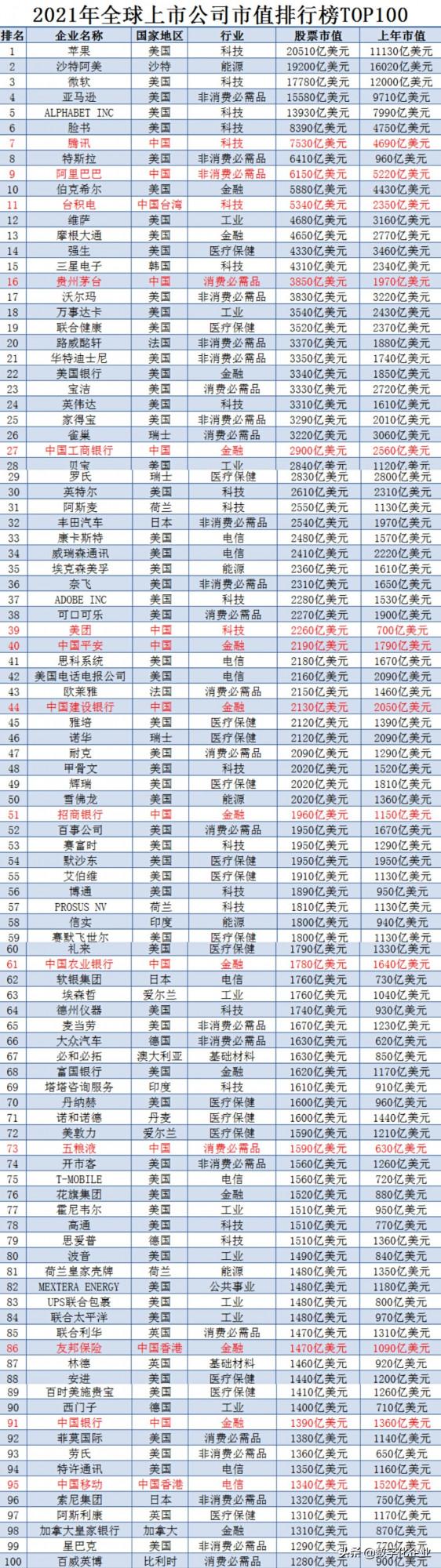 全球市值最大的公司：騰訊排第七，阿里排第九，貴州茅臺也入場了