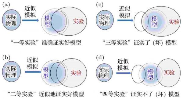 孫昌璞：當代理論物理發展趨勢之我見