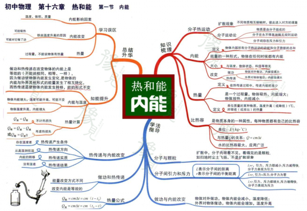 每日一點 | 初中物理全複習思維導圖（初二初三）