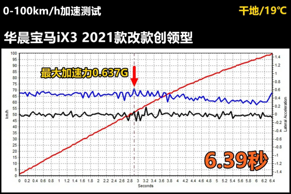 Lab測試:寶馬iX3動力特性很像特斯拉,靜音讓人很意外 Lab測試:寶馬iX3動力特性很像特斯拉,靜音讓人很意外